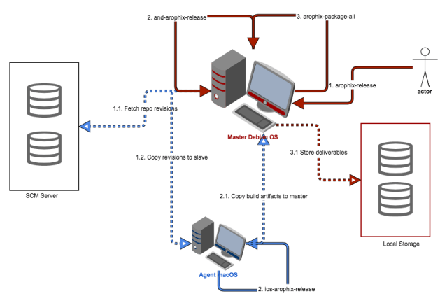 arophix jenkins article